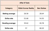 Nitish Kumar Reddy vs Ben Stokes - Overall impact numbers